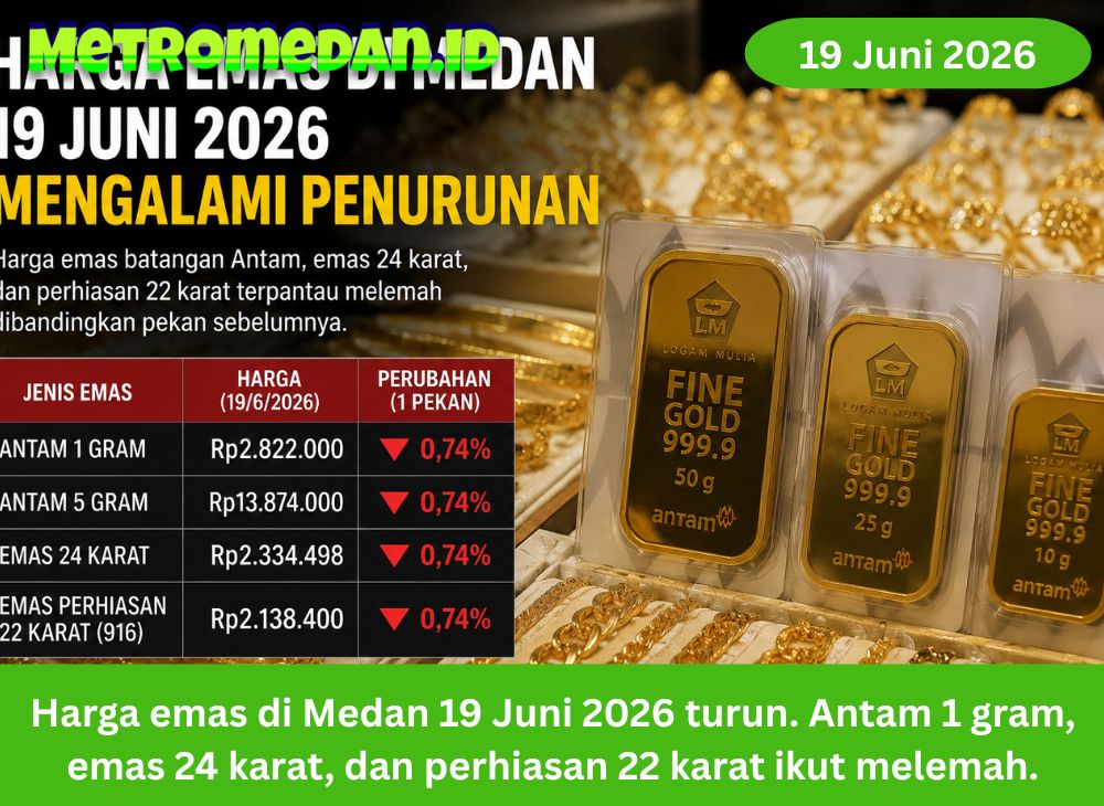 Harga emas di Medan 19 Juni 2026 turun. Antam 1 gram, emas 24 karat, dan perhiasan 22 karat ikut melemah.