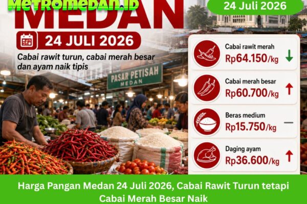 Harga pangan di Kota Medan pada 24 Juli 2026 bergerak bervariasi. Cabai rawit merah turun, sedangkan cabai merah besar, wortel, dan ayam mengalami kenaikan.