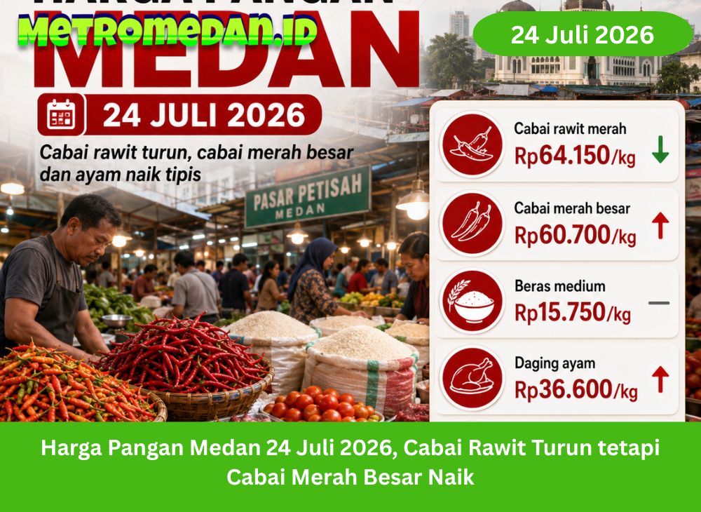 Harga pangan di Kota Medan pada 24 Juli 2026 bergerak bervariasi. Cabai rawit merah turun, sedangkan cabai merah besar, wortel, dan ayam mengalami kenaikan.